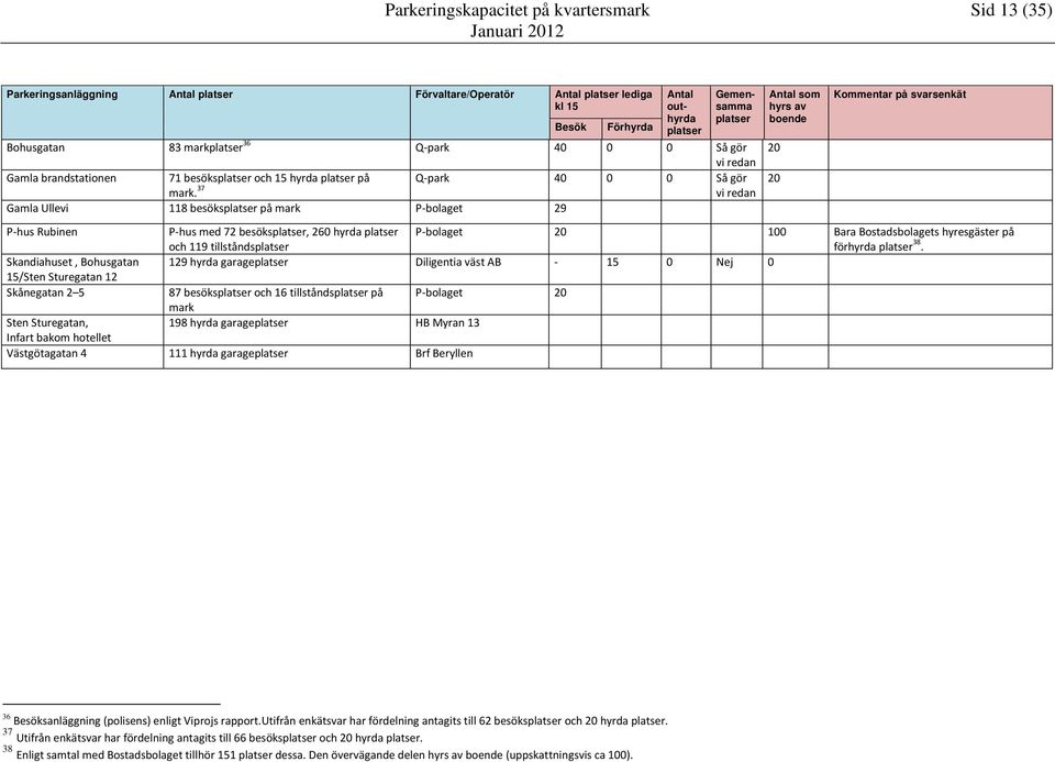 37 vi redan Gamla Ullevi 118 besöks på mark P-bolaget 29 Antal som hyrs av boende 20 20 Kommentar på svarsenkät P-hus Rubinen P-hus med 72 besöks, 260 hyrda och 119 tillstånds P-bolaget 20 100 Bara