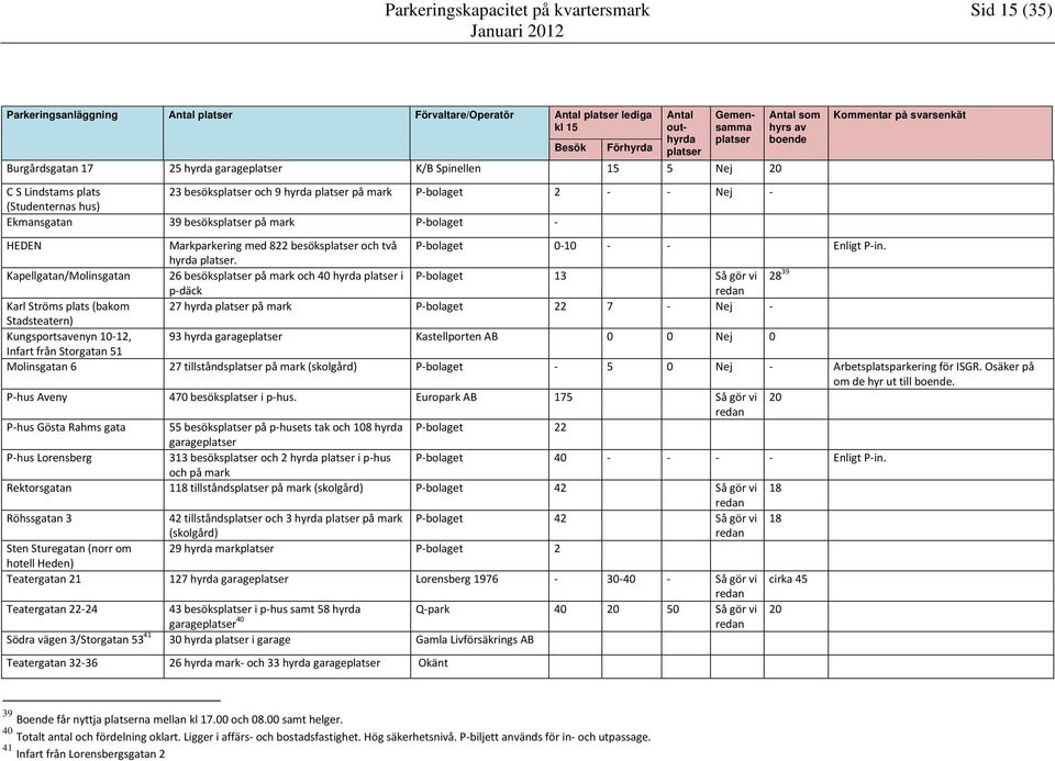 svarsenkät HEDEN Markparkering med 822 besöks och två P-bolaget 0-10 - - Enligt P-in. hyrda.