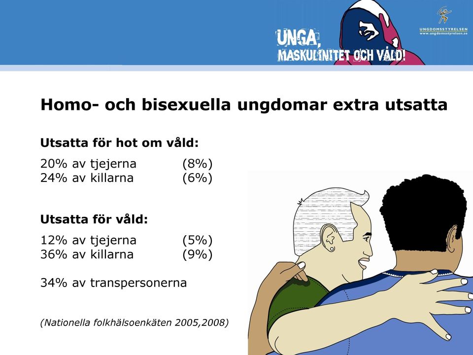 Utsatta för våld: 12% av tjejerna (5%) 36% av killarna