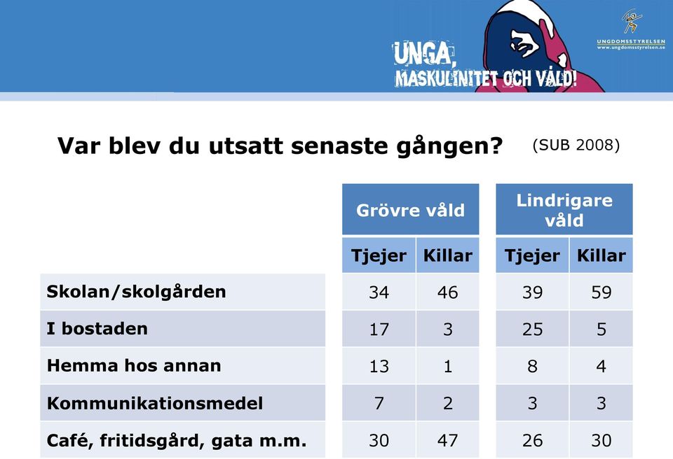 Killar Skolan/skolgården 34 46 39 59 I bostaden 17 3 25 5