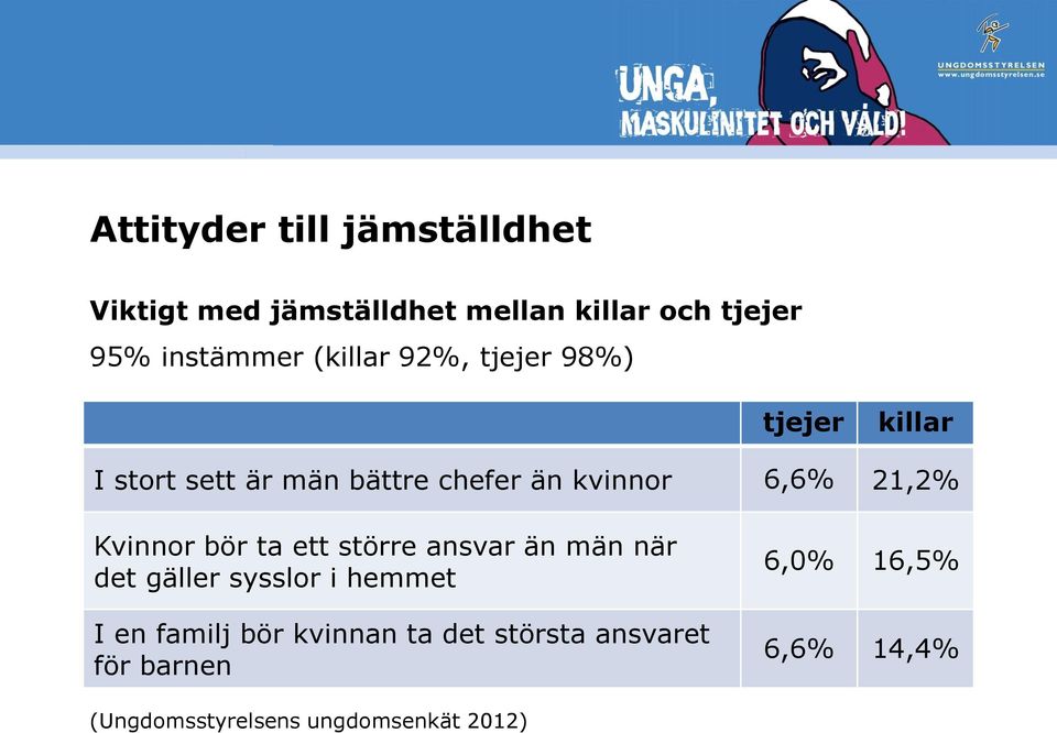 Kvinnor bör ta ett större ansvar än män när det gäller sysslor i hemmet I en familj bör