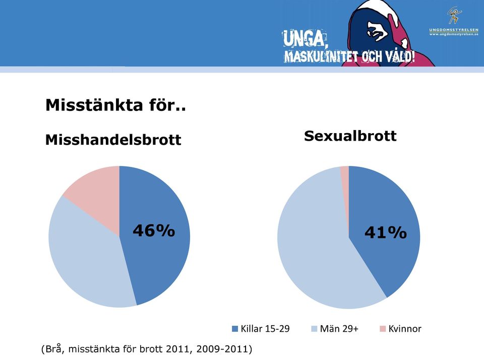 46% 41% (Brå, misstänkta för