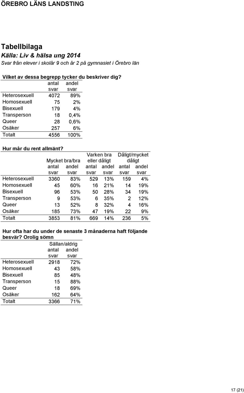 Mycket bra/bra Varken bra eller dåligt Dåligt/mycket dåligt Heterosexuell 3360 83% 529 13% 159 4% Homosexuell 45 60% 16 21% 14 19% Bisexuell 96 53% 50 28% 34 19% Transperson 9 53% 6 35% 2 12% Queer