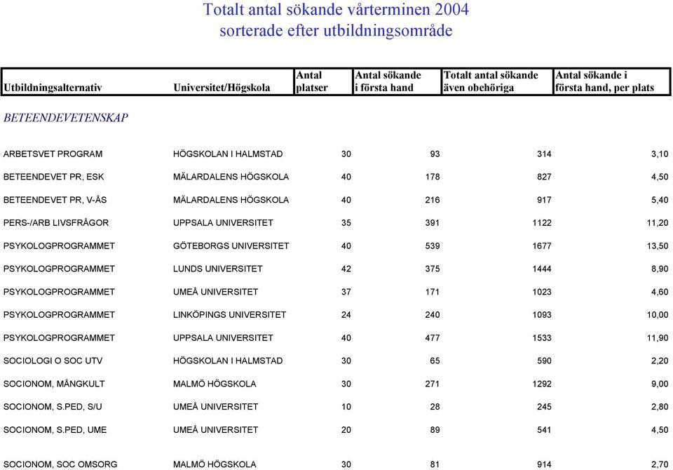 GÖTEBORGS UNIVERSITET 40 539 1677 13,50 PSYKOLOGPROGRAMMET LUNDS UNIVERSITET 42 375 1444 8,90 PSYKOLOGPROGRAMMET UMEÅ UNIVERSITET 37 171 1023 4,60 PSYKOLOGPROGRAMMET LINKÖPINGS UNIVERSITET 24 240