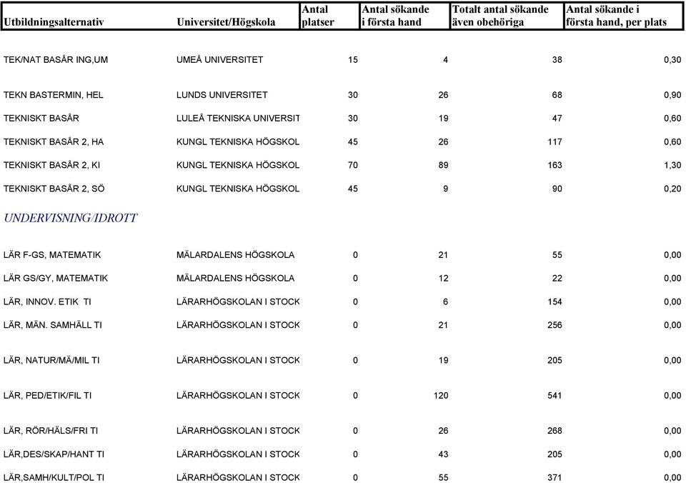 0 21 55 0,00 LÄR GS/GY, MATEMATIK MÄLARDALENS HÖGSKOLA 0 12 22 0,00 LÄR, INNOV. ETIK TI LÄRARHÖGSKOLAN I STOCK 0 6 154 0,00 LÄR, MÄN.