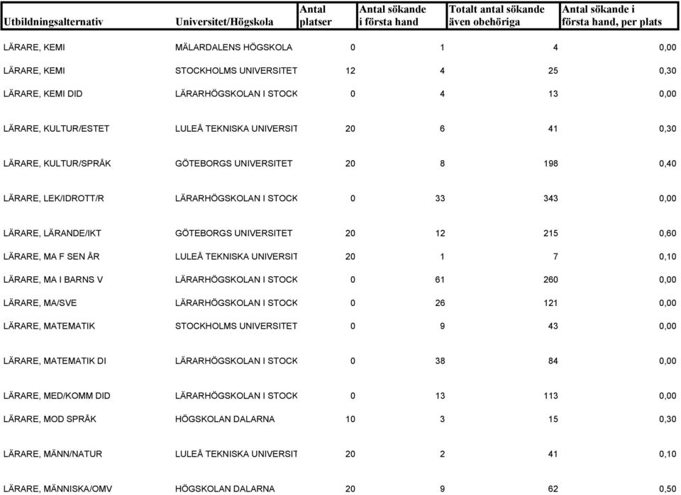 LULEÅ TEKNISKA UNIVERSIT 20 1 7 0,10 LÄRARE, MA I BARNS V LÄRARHÖGSKOLAN I STOCK 0 61 260 0,00 LÄRARE, MA/SVE LÄRARHÖGSKOLAN I STOCK 0 26 121 0,00 LÄRARE, MATEMATIK STOCKHOLMS UNIVERSITET 0 9 43 0,00