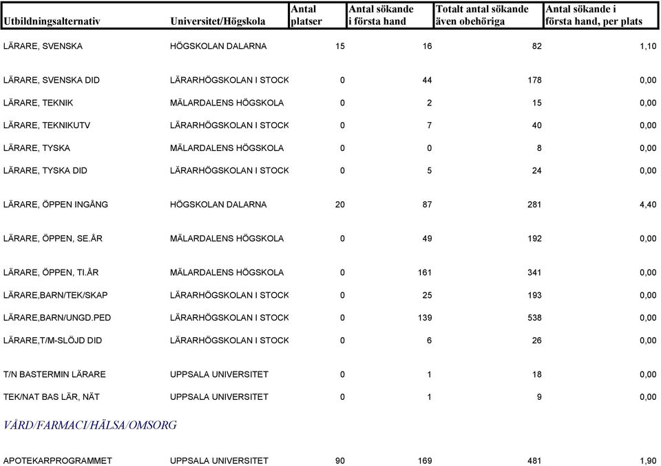 ÅR MÄLARDALENS HÖGSKOLA 0 49 192 0,00 LÄRARE, ÖPPEN, TI.ÅR MÄLARDALENS HÖGSKOLA 0 161 341 0,00 LÄRARE,BARN/TEK/SKAP LÄRARHÖGSKOLAN I STOCK 0 25 193 0,00 LÄRARE,BARN/UNGD.