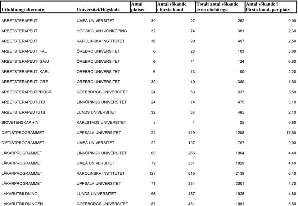 UNIVERSITET 24 83 637 3,50 ARBETSTERAPEUTUTB LINKÖPINGS UNIVERSITET 24 74 475 3,10 ARBETSTERAPEUTUTB LUNDS UNIVERSITET 32 68 495 2,10 BIOVETENSKAP +IN KARLSTADS UNIVERSITET 5 4 25 0,80