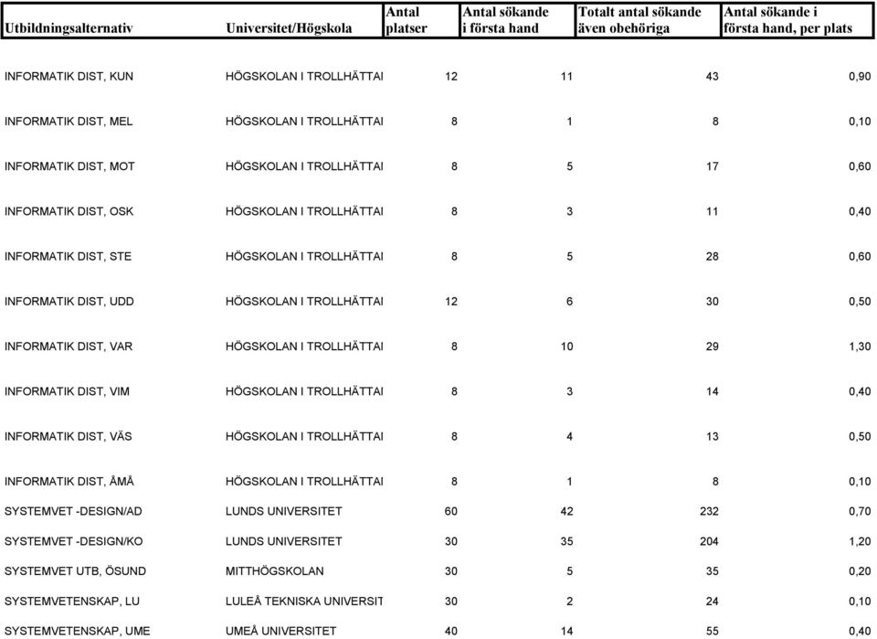 10 29 1,30 INFORMATIK DIST, VIM HÖGSKOLAN I TROLLHÄTTAN 8 3 14 0,40 INFORMATIK DIST, VÄS HÖGSKOLAN I TROLLHÄTTAN 8 4 13 0,50 INFORMATIK DIST, ÅMÅ HÖGSKOLAN I TROLLHÄTTAN 8 1 8 0,10 SYSTEMVET