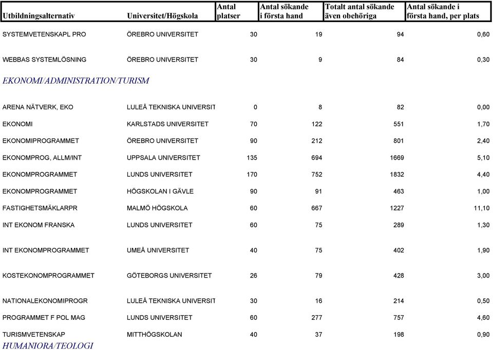 752 1832 4,40 EKONOMPROGRAMMET HÖGSKOLAN I GÄVLE 90 91 463 1,00 FASTIGHETSMÄKLARPR MALMÖ HÖGSKOLA 60 667 1227 11,10 INT EKONOM FRANSKA LUNDS UNIVERSITET 60 75 289 1,30 INT EKONOMPROGRAMMET UMEÅ