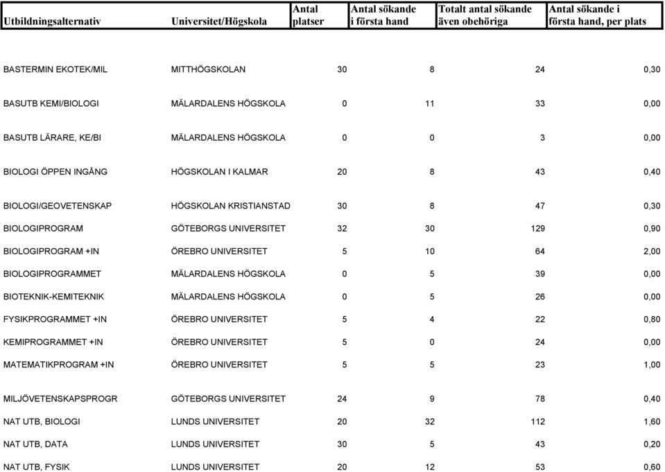 HÖGSKOLA 0 5 39 0,00 BIOTEKNIK-KEMITEKNIK MÄLARDALENS HÖGSKOLA 0 5 26 0,00 FYSIKPROGRAMMET +IN ÖREBRO UNIVERSITET 5 4 22 0,80 KEMIPROGRAMMET +IN ÖREBRO UNIVERSITET 5 0 24 0,00 MATEMATIKPROGRAM +IN