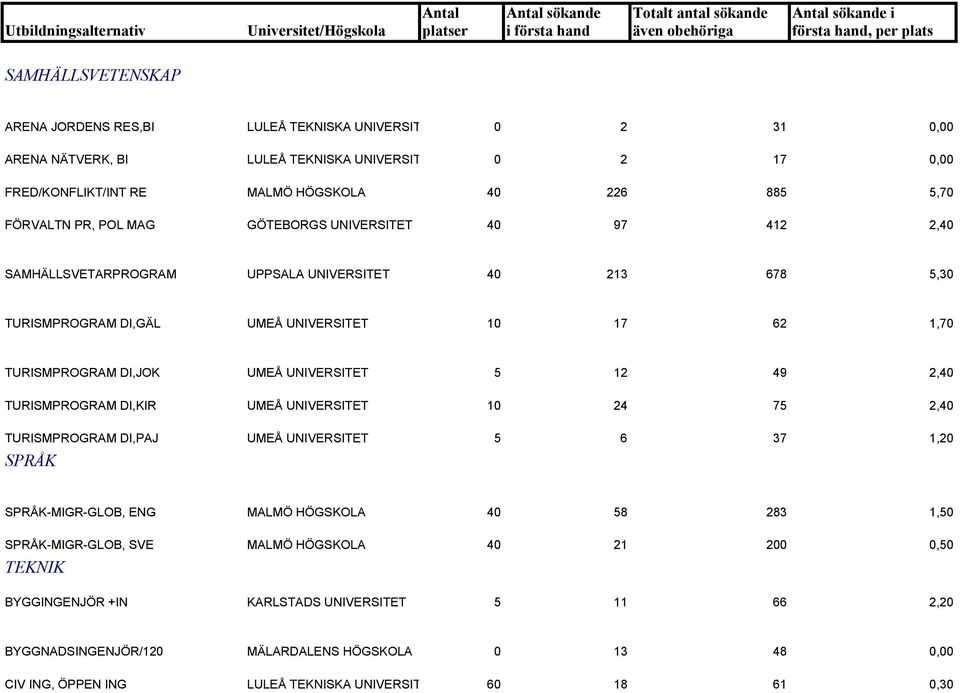 12 49 2,40 TURISMPROGRAM DI,KIR UMEÅ UNIVERSITET 10 24 75 2,40 TURISMPROGRAM DI,PAJ UMEÅ UNIVERSITET 5 6 37 1,20 SPRÅK SPRÅK-MIGR-GLOB, ENG MALMÖ HÖGSKOLA 40 58 283 1,50 SPRÅK-MIGR-GLOB, SVE