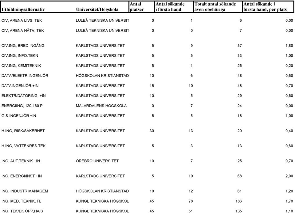 INGENJÖR HÖGSKOLAN KRISTIANSTAD 10 6 48 0,60 DATAINGENJÖR +IN KARLSTADS UNIVERSITET 15 10 48 0,70 ELEKTR/DATORING, +IN KARLSTADS UNIVERSITET 10 5 29 0,50 ENERGIING, 120-160 P MÄLARDALENS HÖGSKOLA 0 7