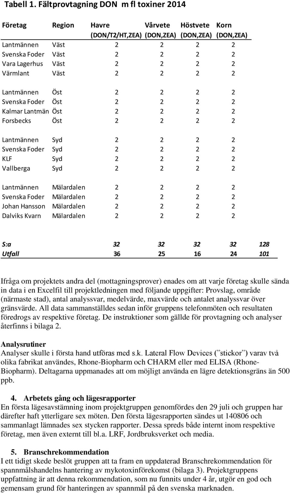 2 2 2 Värmlant Väst 2 2 2 2 Lantmännen Öst 2 2 2 2 Svenska Foder Öst 2 2 2 2 Kalmar Lantmän Öst 2 2 2 2 Forsbecks Öst 2 2 2 2 Lantmännen Syd 2 2 2 2 Svenska Foder Syd 2 2 2 2 KLF Syd 2 2 2 2