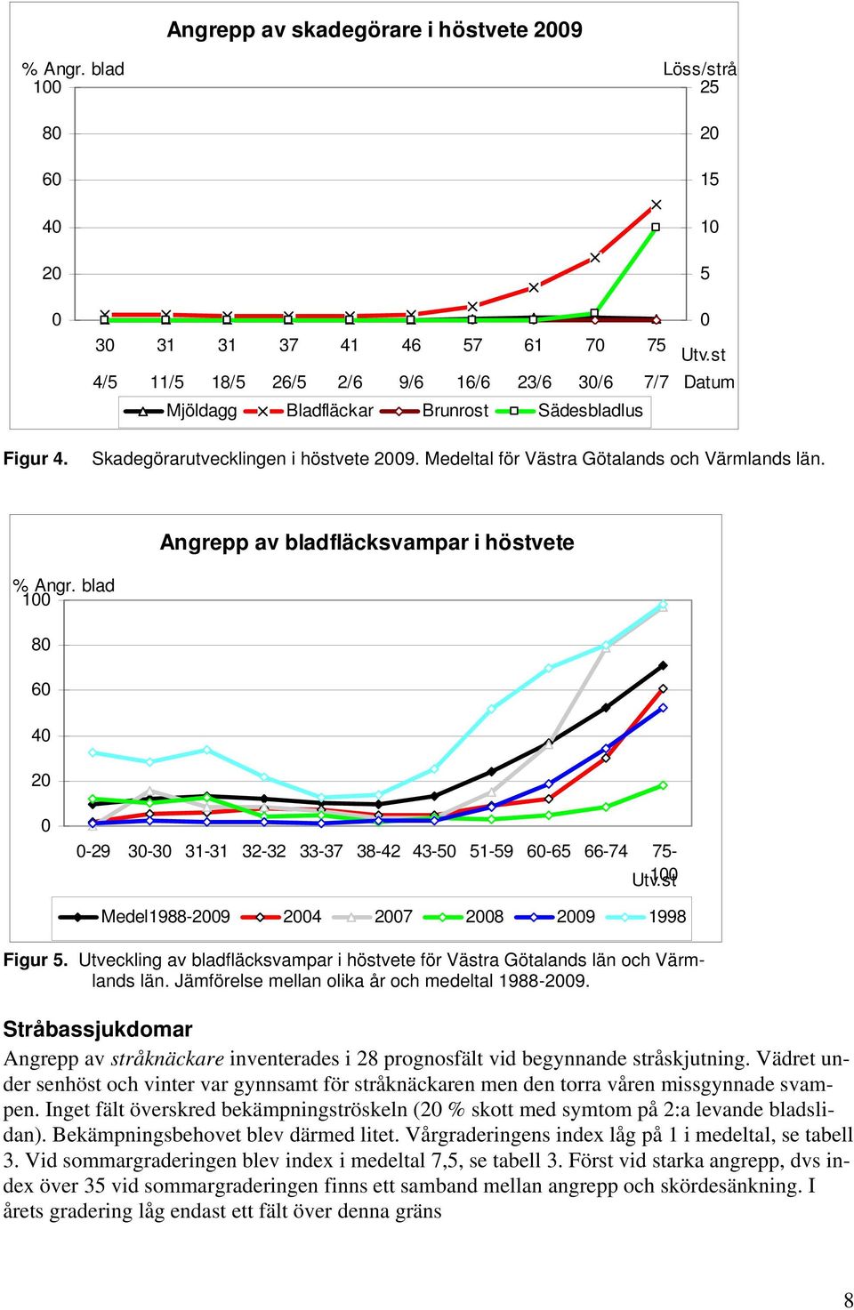Skadegörarutvecklingen i höstvete 29. Medeltal för Västra Götalands och Värmlands län. Angrepp av bladfläcksvampar i höstvete % Angr.
