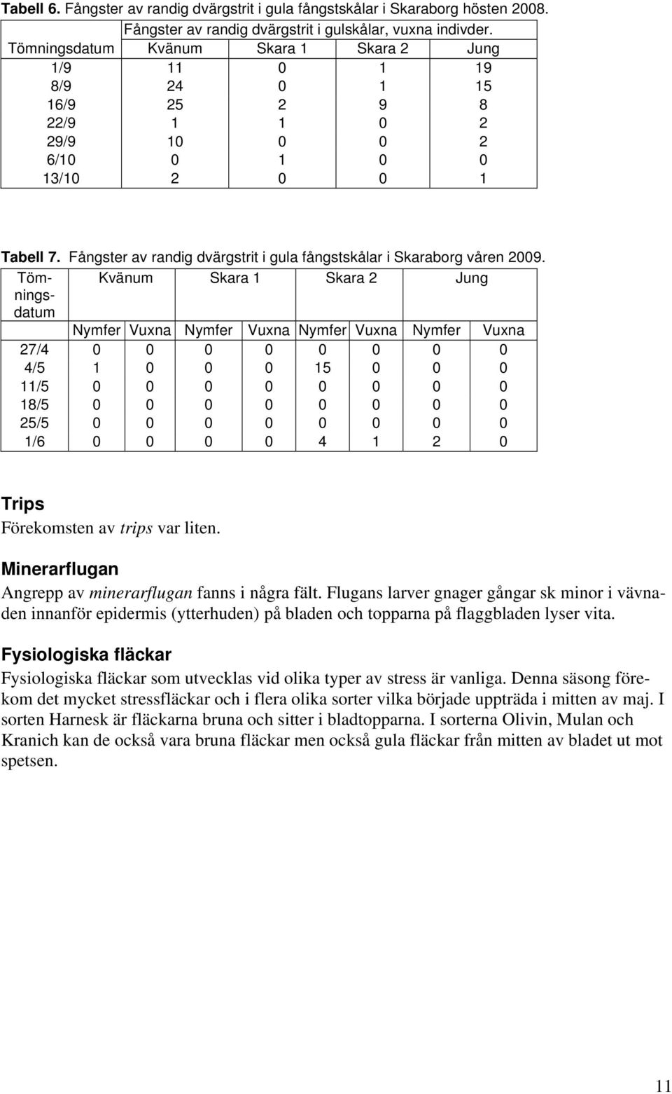 Töm- Kvänum Skara 1 Skara 2 Jung nings- datum Nymfer Vuxna Nymfer Vuxna Nymfer Vuxna Nymfer Vuxna 27/4 4/5 1 15 11/5 18/5 25/5 1/6 4 1 2 Trips Förekomsten av trips var liten.