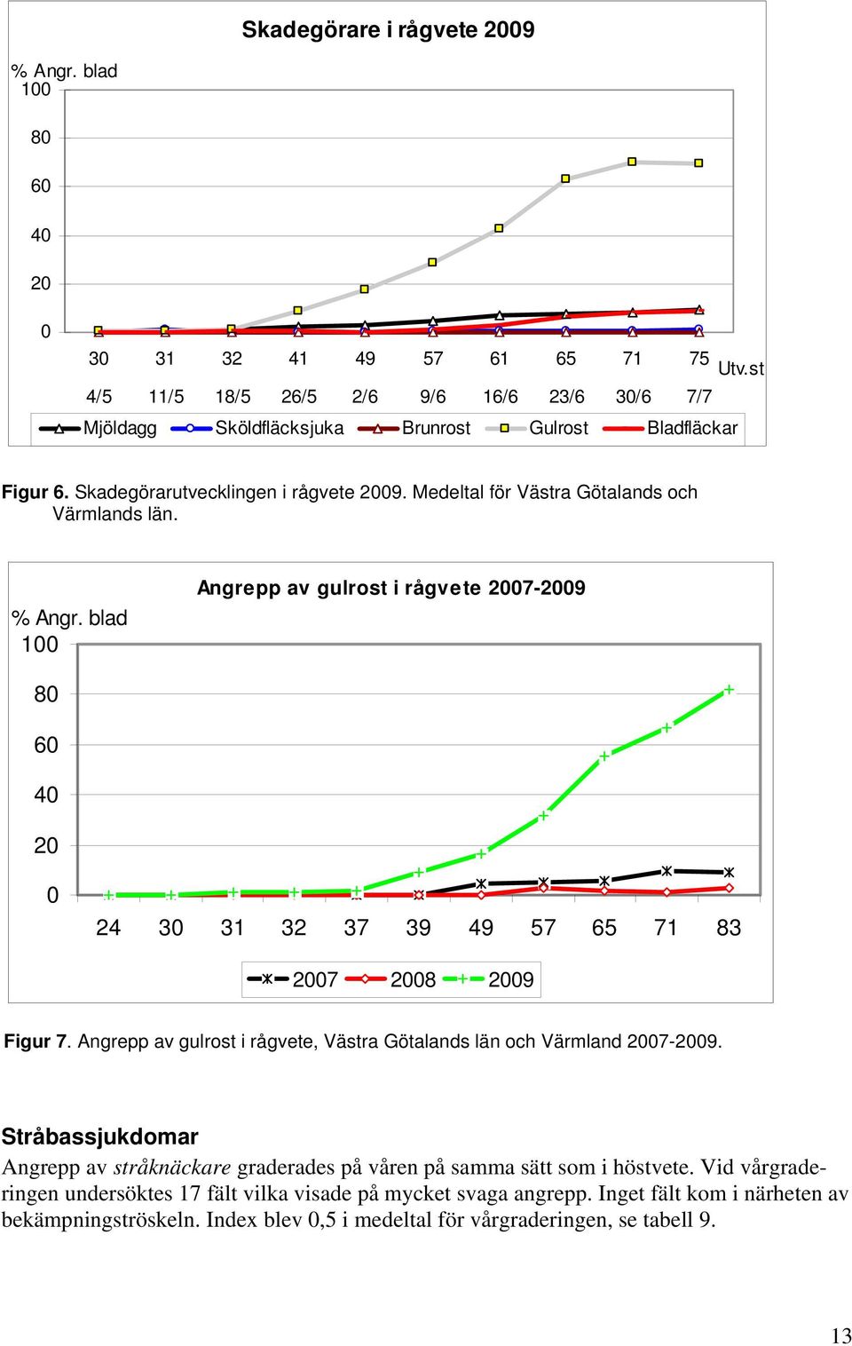 Medeltal för Västra Götalands och Värmlands län. % Angr. blad 1 Angrepp av gulrost i rågvete 27-29 8 6 4 2 24 3 31 32 37 39 49 57 65 71 83 27 28 29 Figur 7.