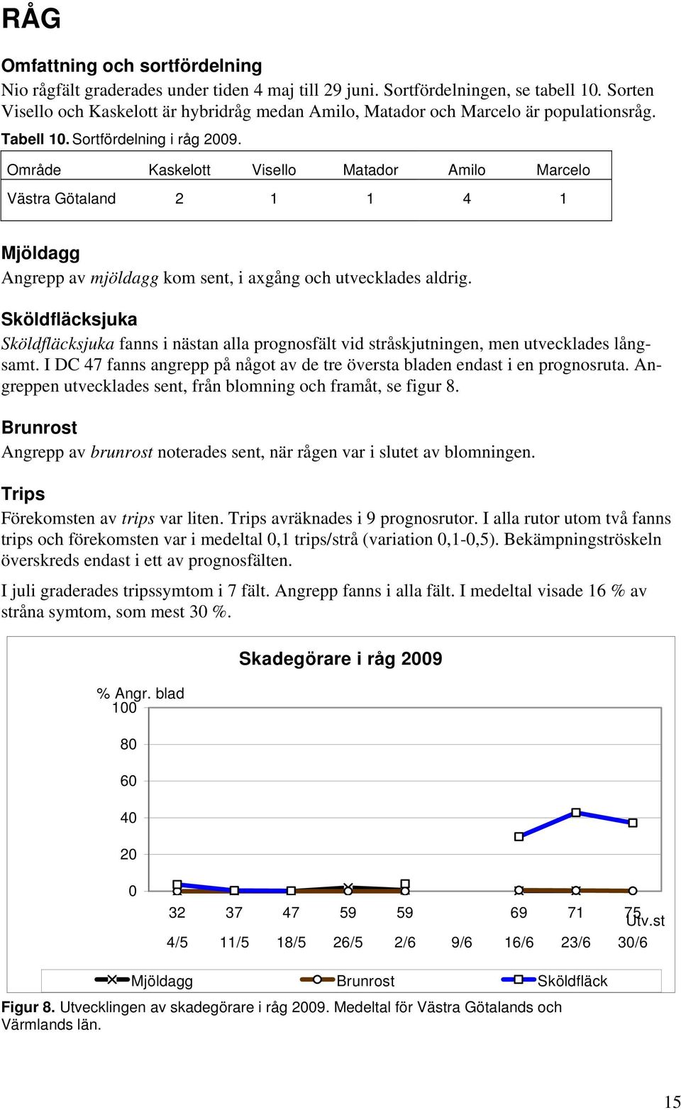 Område Kaskelott Visello Matador Amilo Marcelo Västra Götaland 2 1 1 4 1 Mjöldagg Angrepp av mjöldagg kom sent, i axgång och utvecklades aldrig.