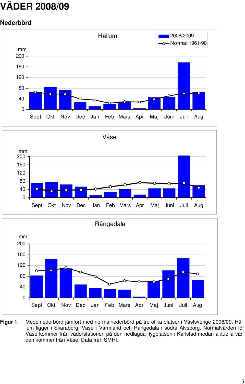 Medelnederbörd jämfört med normalnederbörd på tre olika platser i Västsverige 28/9.