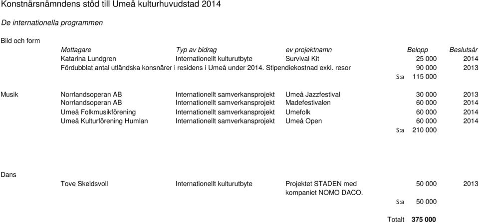 resor 90 000 2013 S:a 115 000 Musik Norrlandsoperan AB Internationellt samverkansprojekt Umeå Jazzfestival 30 000 2013 Norrlandsoperan AB Internationellt samverkansprojekt Madefestivalen 60 000 2014
