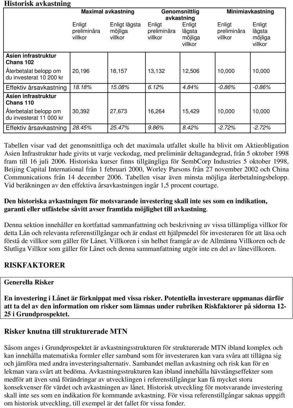 18.18% 15.08% 6.12% 4.84% -0.86% -0.86% Asien infrastruktur Chans 110 Återbetalat belopp om 30,392 27,673 16,264 15,429 10,000 10,000 du investerat 11 000 kr Effektiv årsavkastning 28.45% 25.47% 9.