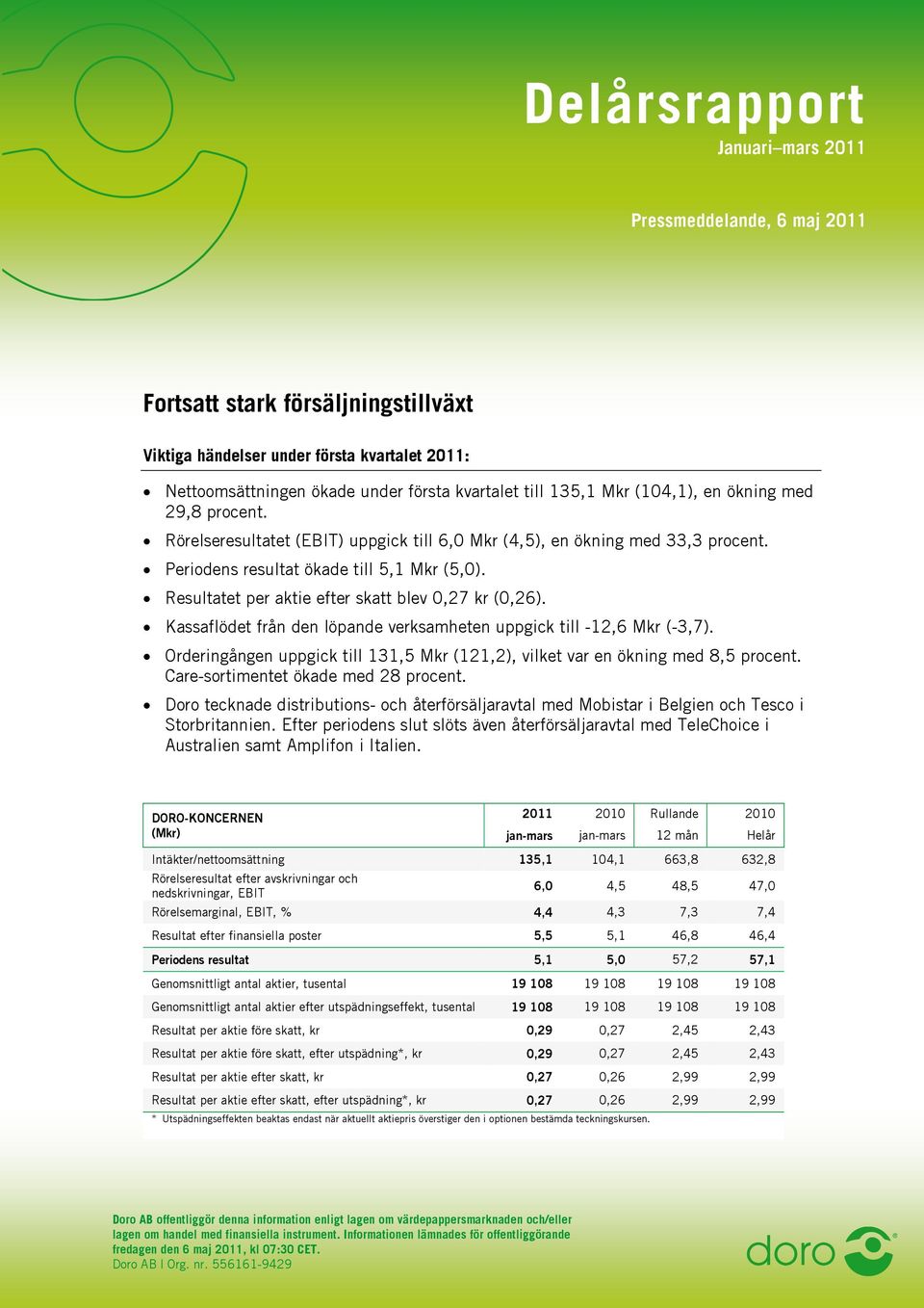 Resultatet per aktie efter skatt blev 0,27 kr (0,26). Kassaflödet från den löpande verksamheten uppgick till -12,6 Mkr (-3,7).