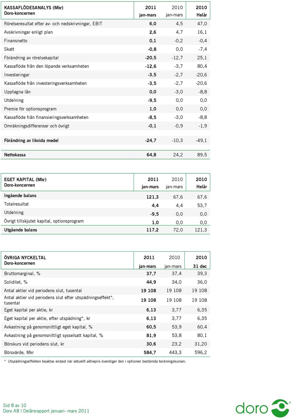 0,0 Premie för optionsprogram 1,0 0,0 0,0 Kassaflöde från finansieringsverksamheten -8,5-3,0-8,8 Omräkningsdifferenser och övrigt -0,1-0,9-1,9 Förändring av likvida medel -24,7-10,3-49,1 Nettokassa