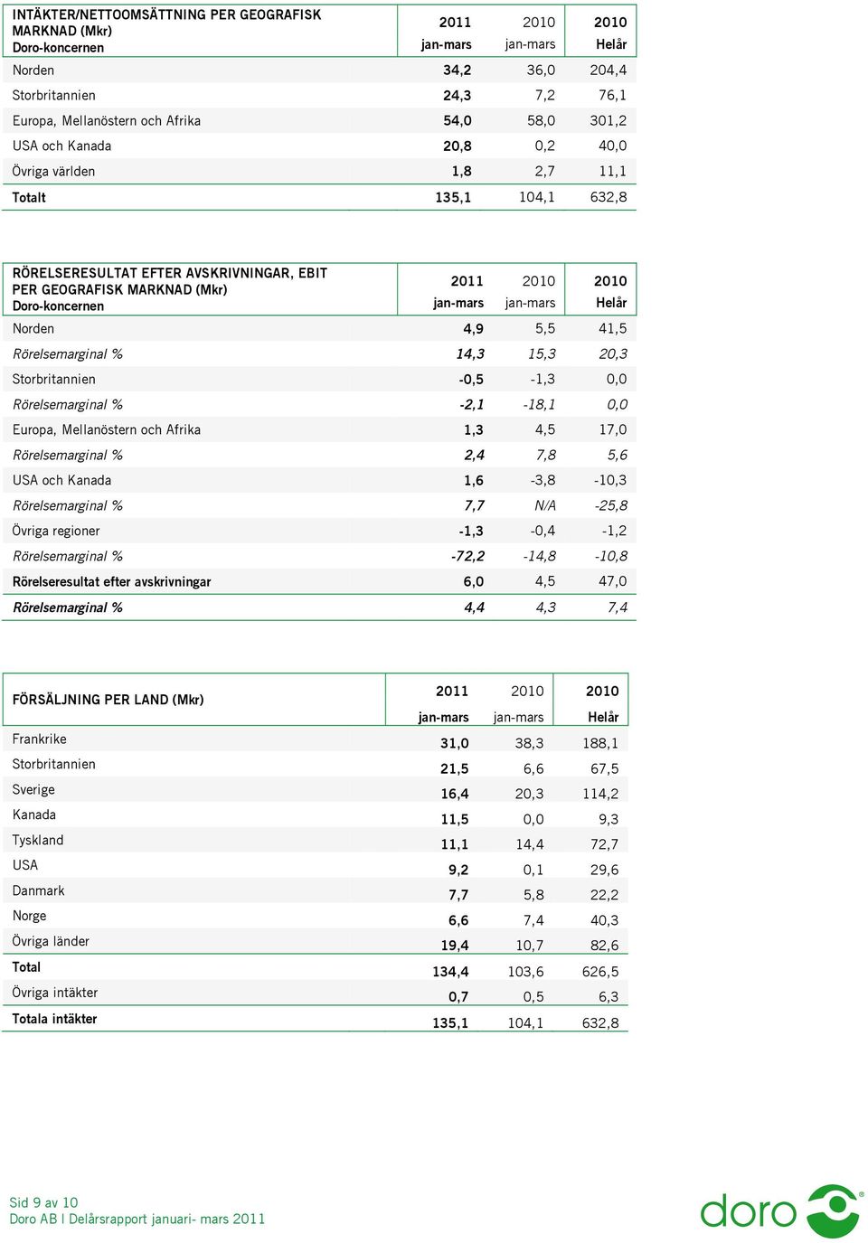 Rörelsemarginal % -2,1-18,1 0,0 Europa, Mellanöstern och Afrika 1,3 4,5 17,0 Rörelsemarginal % 2,4 7,8 5,6 USA och Kanada 1,6-3,8-10,3 Rörelsemarginal % 7,7 N/A -25,8 Övriga regioner -1,3-0,4-1,2