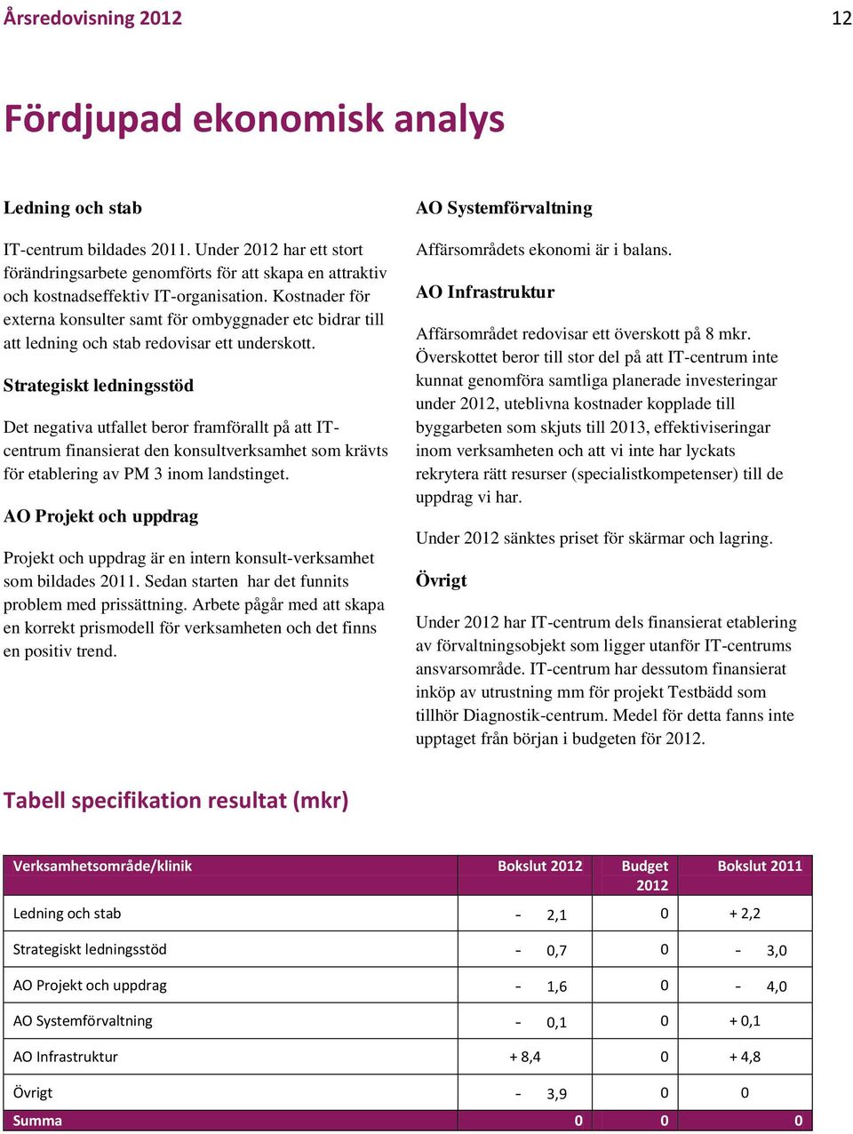 Kostnader för externa konsulter samt för ombyggnader etc bidrar till att ledning och stab redovisar ett underskott.