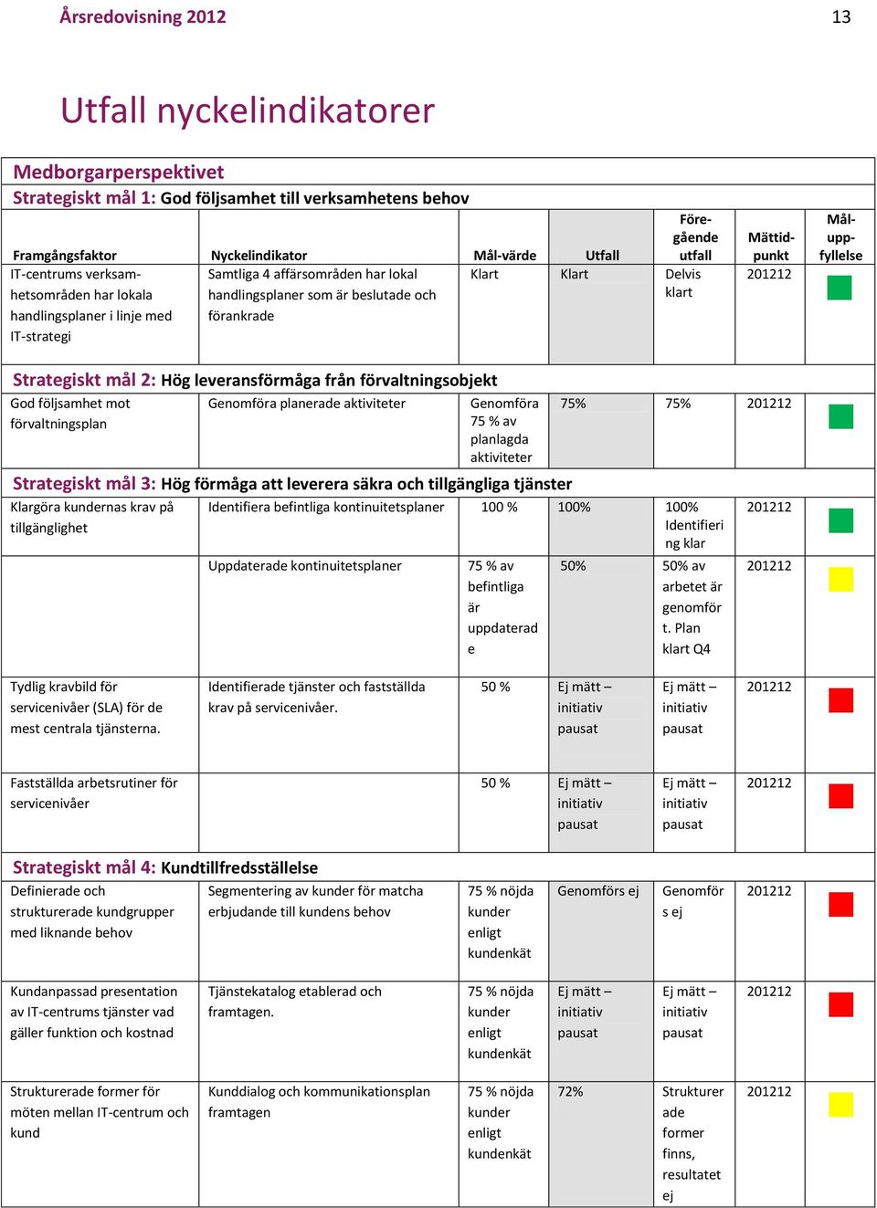 Mättidpunkt Strategiskt mål 2: Hög leveransförmåga från förvaltningsobjekt God följsamhet mot förvaltningsplan Genomföra planerade aktiviteter Genomföra 75 % av planlagda aktiviteter Strategiskt mål