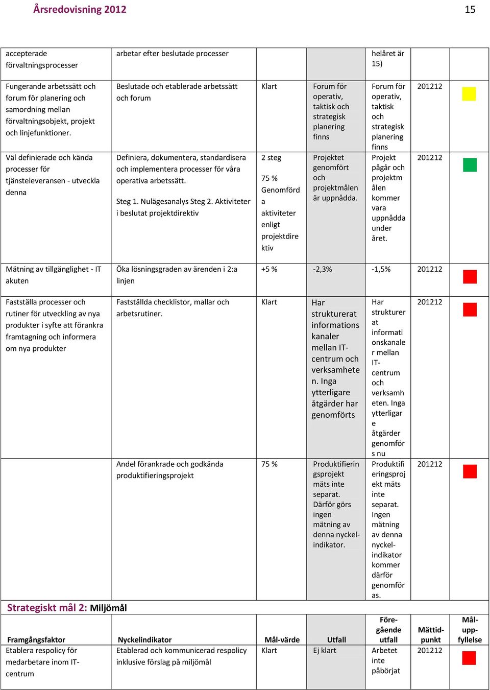 framtagning och informera om nya produkter Strategiskt mål 2: Miljömål arbetar efter beslutade processer Beslutade och etablerade arbetssätt och forum Definiera, dokumentera, standardisera och