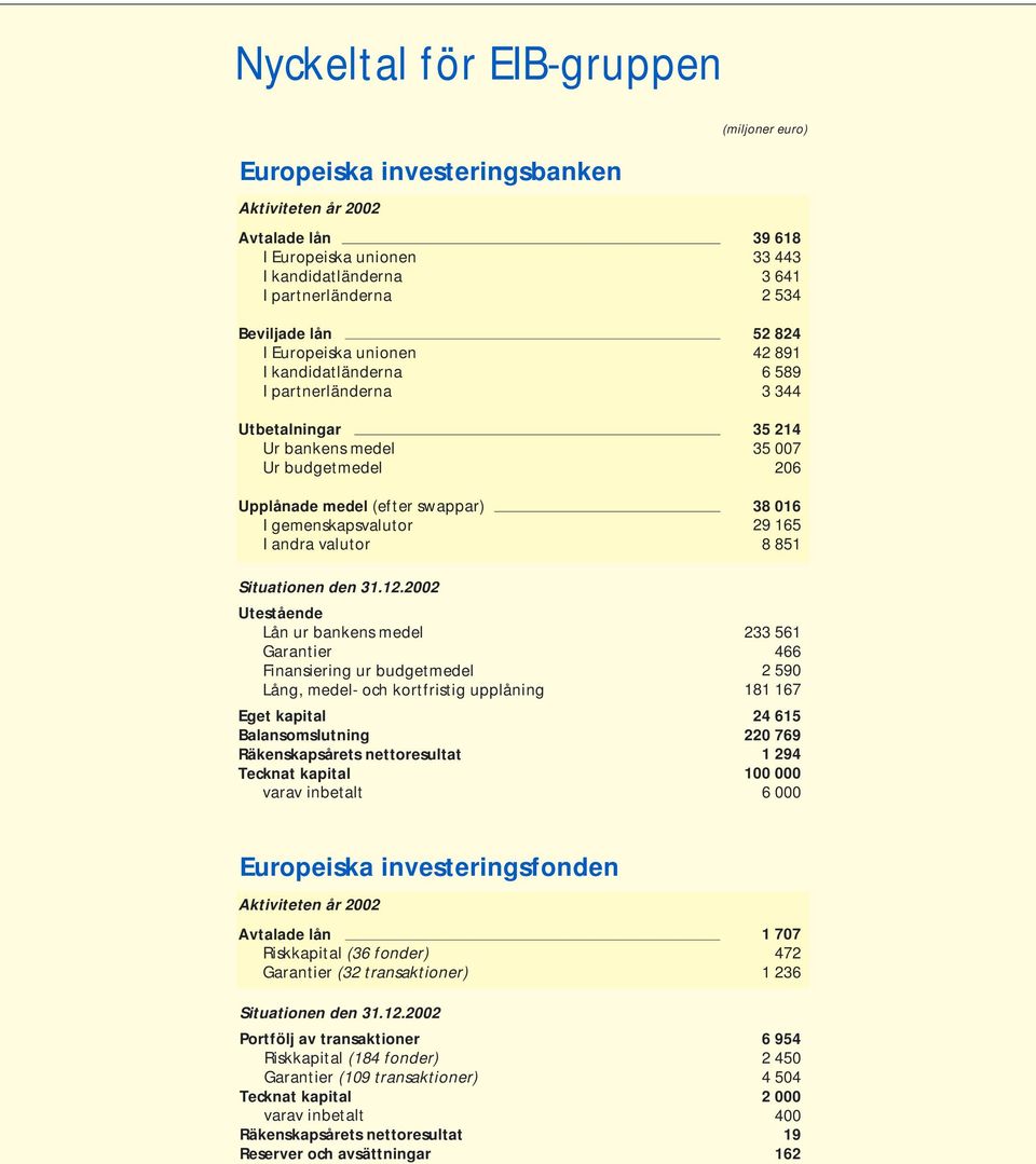 2002 Utestående Lån ur bankens medel Garantier Finansiering ur budgetmedel Lång, medel- och kortfristig upplåning Eget kapital Balansomslutning Räkenskapsårets nettoresultat Tecknat kapital varav