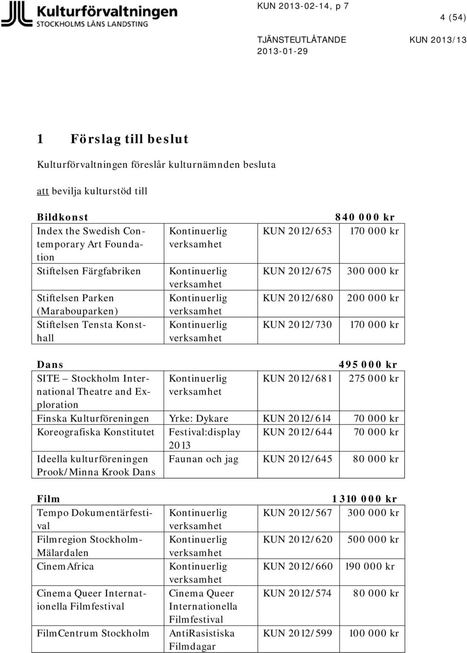 000 kr KUN 2012/680 200 000 kr KUN 2012/730 170 000 kr Dans 495 000 kr SITE Stockholm International Kontinuerlig KUN 2012/681 275 000 kr Theatre and Ex- ploration verksamhet Finska Kulturföreningen