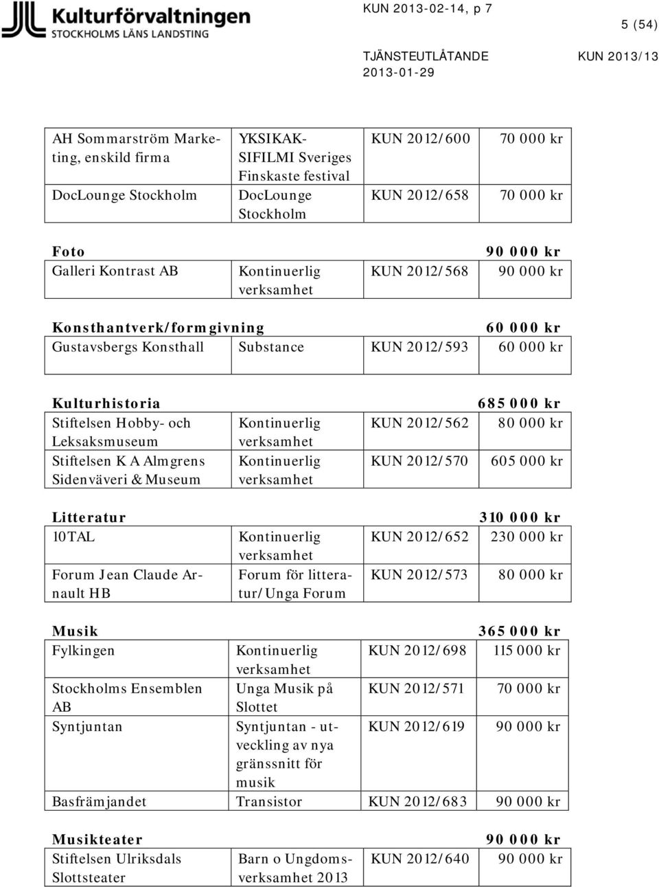 Leksaksmuseum Stiftelsen K A Almgrens Sidenväveri & Museum Kontinuerlig verksamhet Kontinuerlig verksamhet KUN 2012/562 KUN 2012/570 685 000 kr 80 000 kr 605 000 kr Litteratur 10TAL Forum Jean Claude