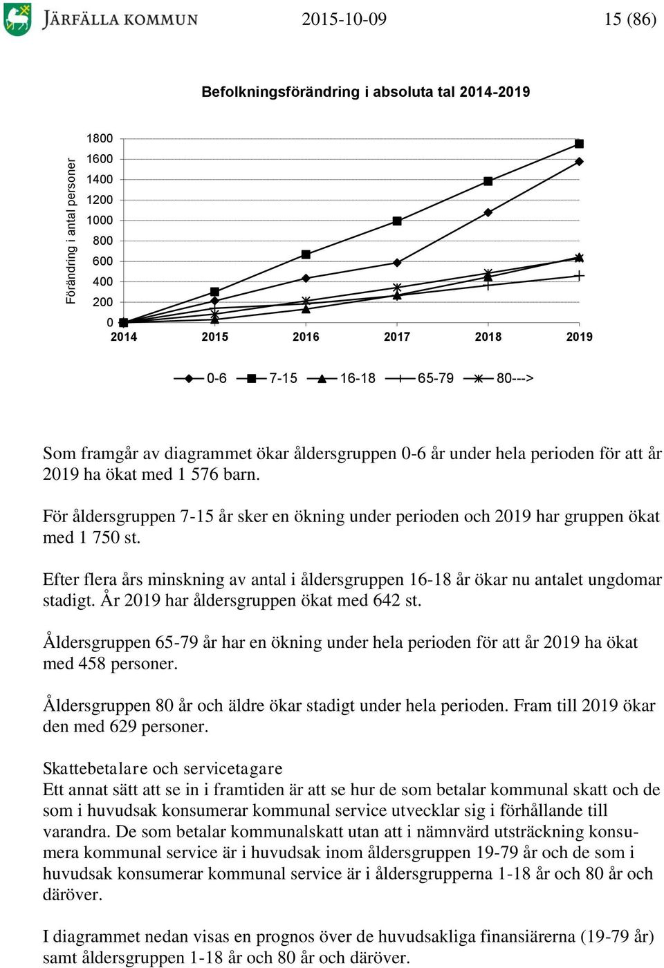 För åldersgruppen 7-15 år sker en ökning under perioden och 2019 har gruppen ökat med 1 750 st. Efter flera års minskning av antal i åldersgruppen 16-18 år ökar nu antalet ungdomar stadigt.