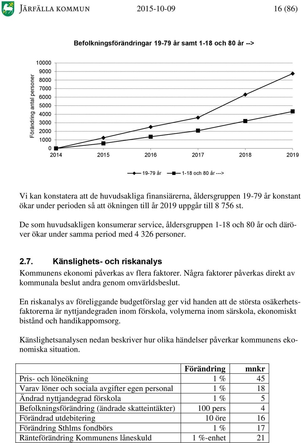 De som huvudsakligen konsumerar service, åldersgruppen 1-18 och 80 år och däröver ökar under samma period med 4 326 personer. 2.7.