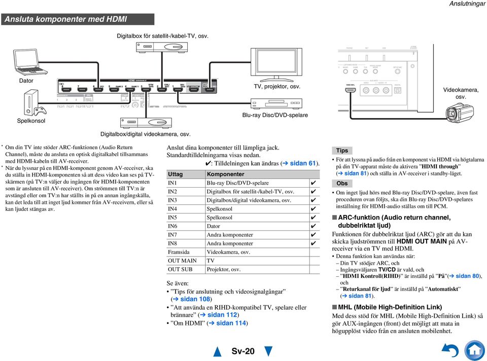 * När du lyssnar på en HDMI-komponent genom AV-receiver, ska du ställa in HDMI-komponenten så att dess video kan ses på TVskärmen (på TV:n väljer du ingången för HDMI-komponenten som är ansluten till