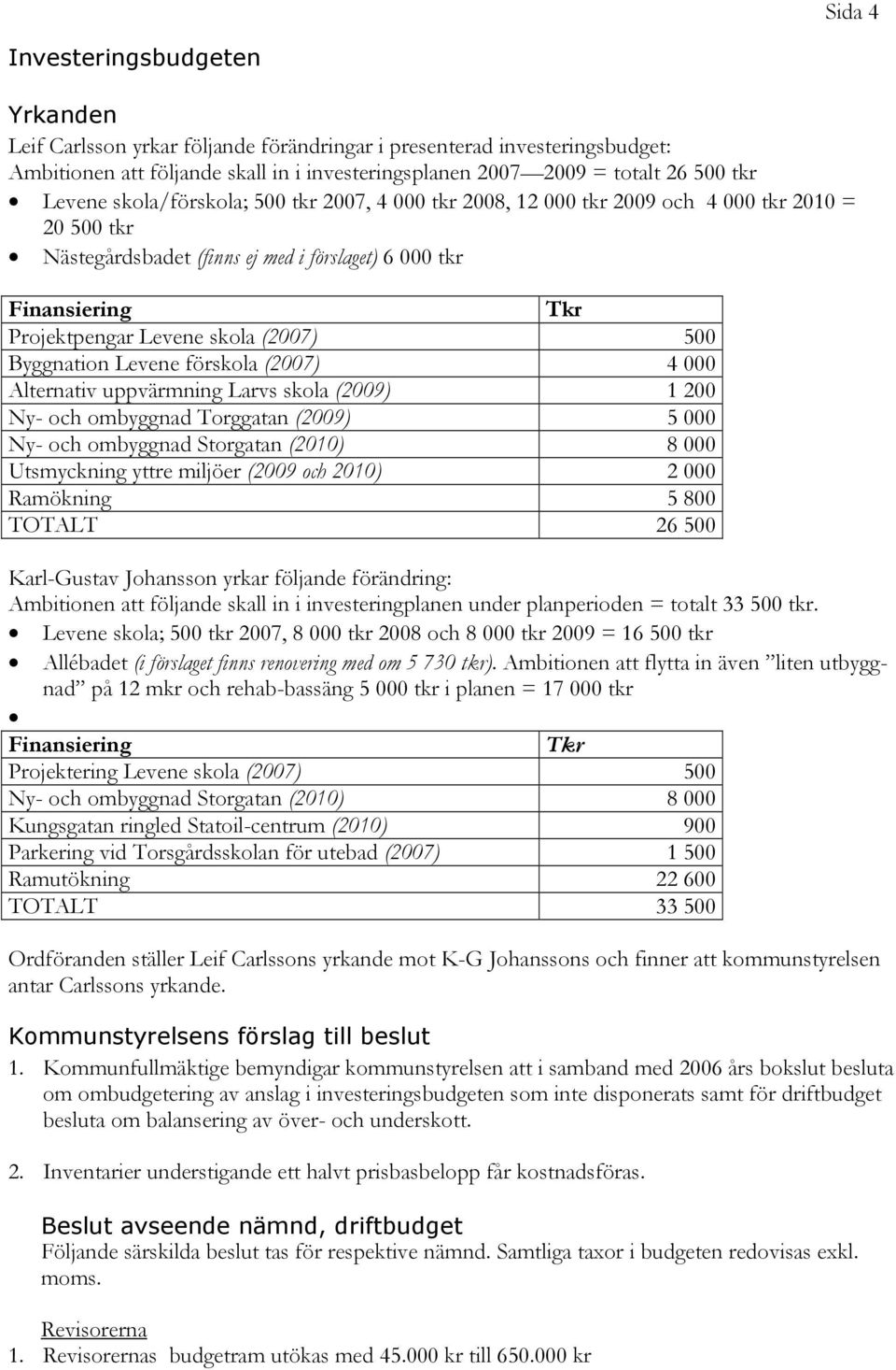 (2007) 500 Byggnation Levene förskola (2007) 4 000 Alternativ uppvärmning Larvs skola (2009) 1 200 Ny- och ombyggnad Torggatan (2009) 5 000 Ny- och ombyggnad Storgatan (2010) 8 000 Utsmyckning yttre