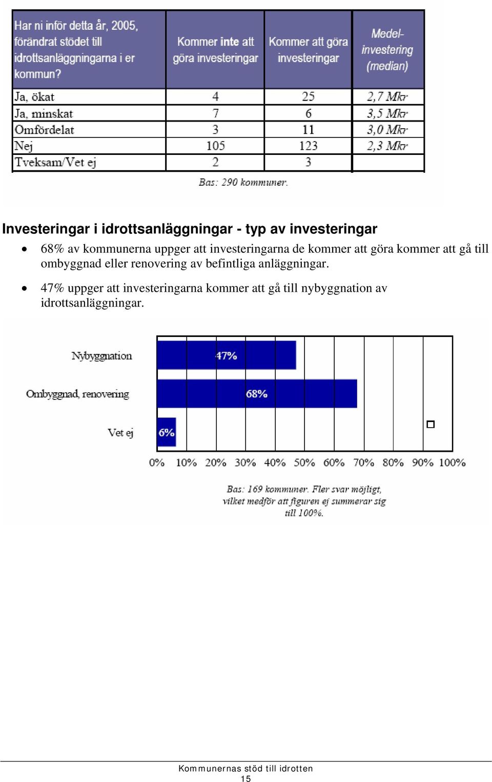 till ombyggnad eller renovering av befintliga anläggningar.