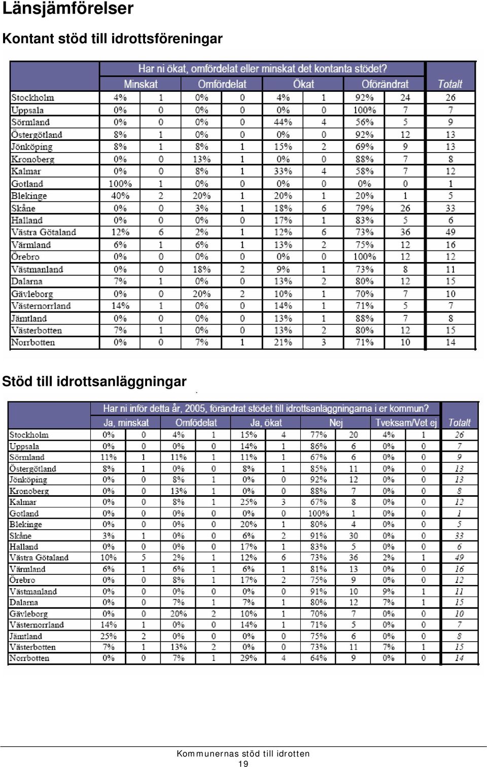 idrottsföreningar