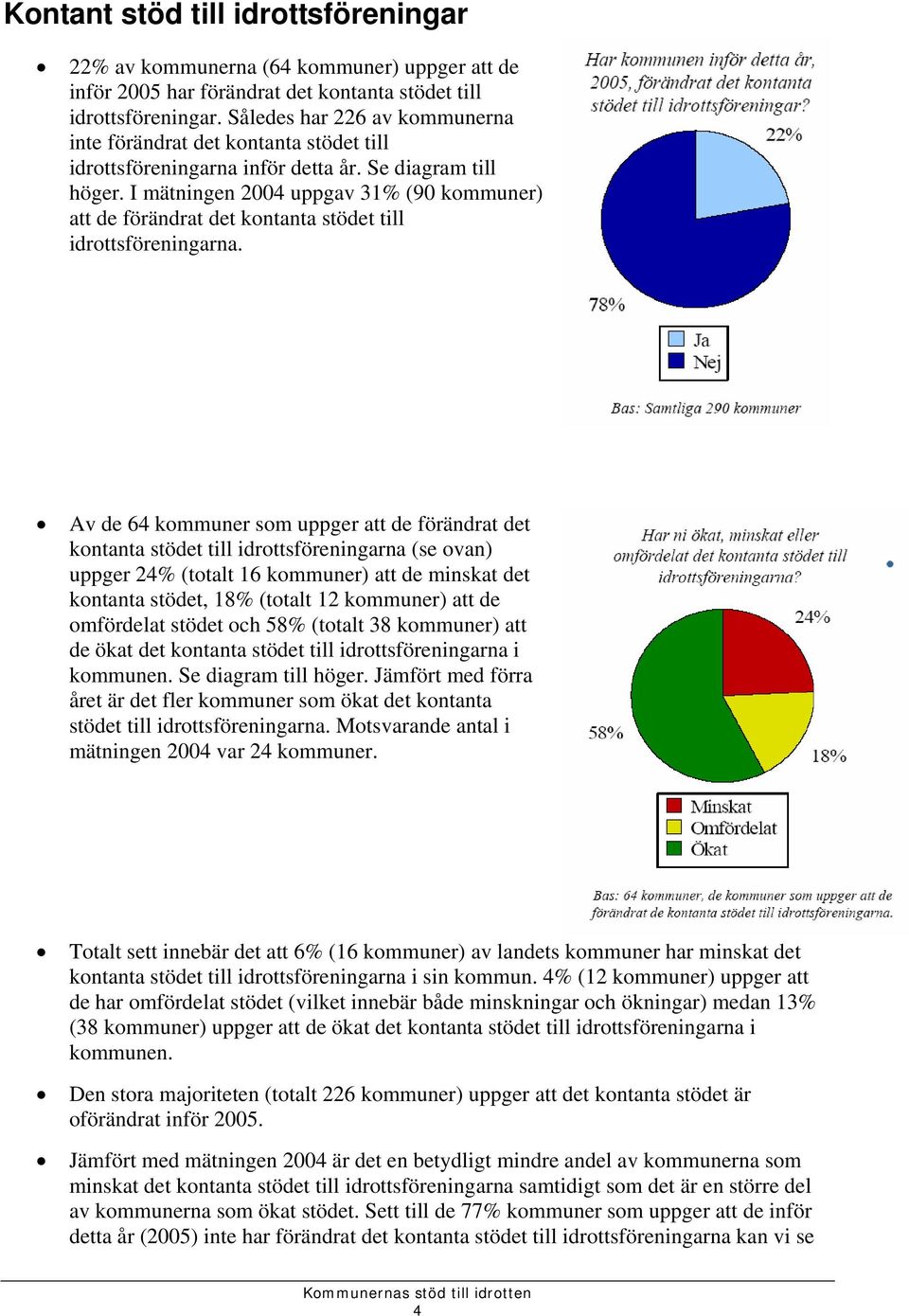 I mätningen 2004 uppgav 31% (90 kommuner) att de förändrat det kontanta stödet till idrottsföreningarna.