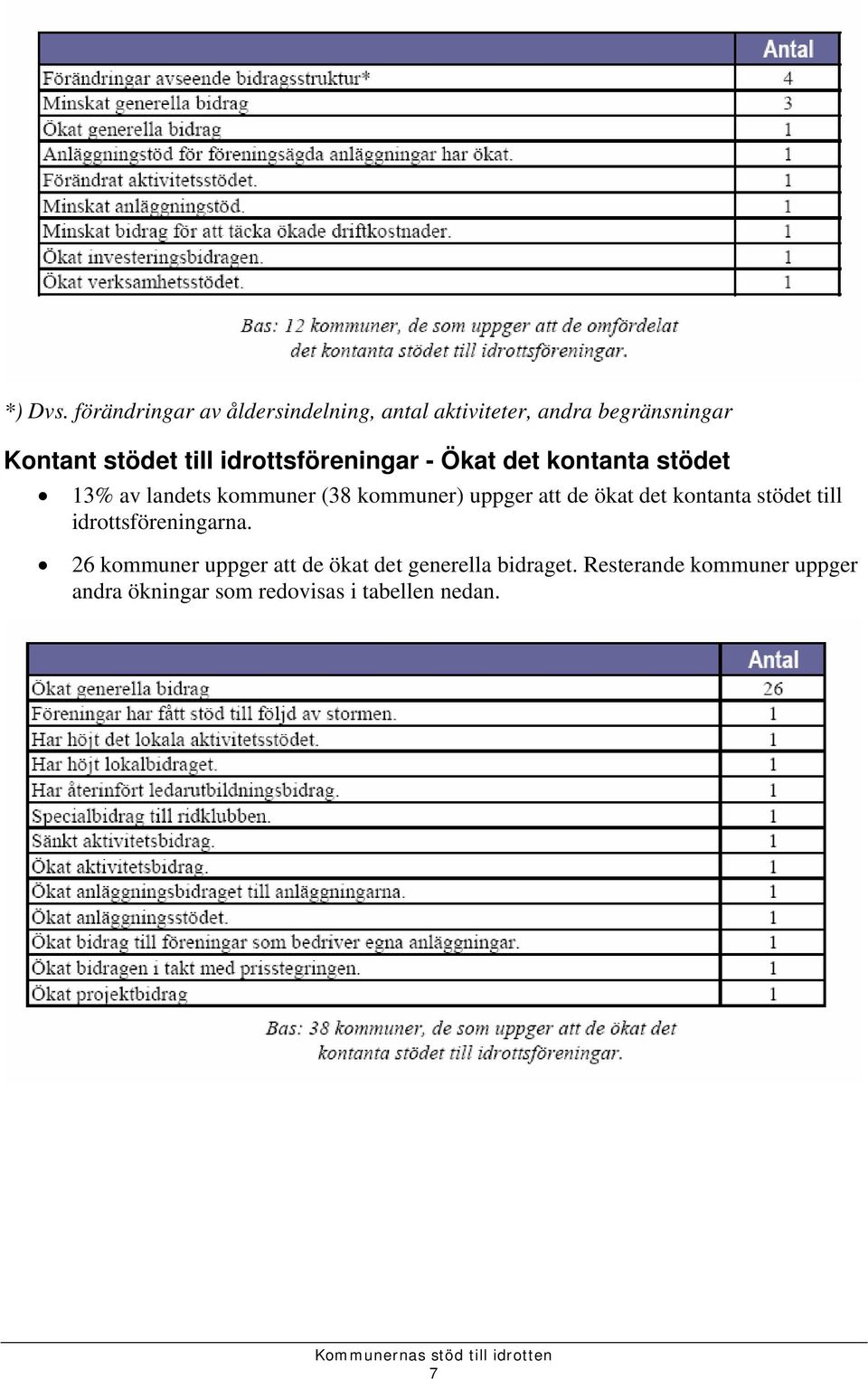 idrottsföreningar - Ökat det kontanta stödet 13% av landets kommuner (38 kommuner) uppger att