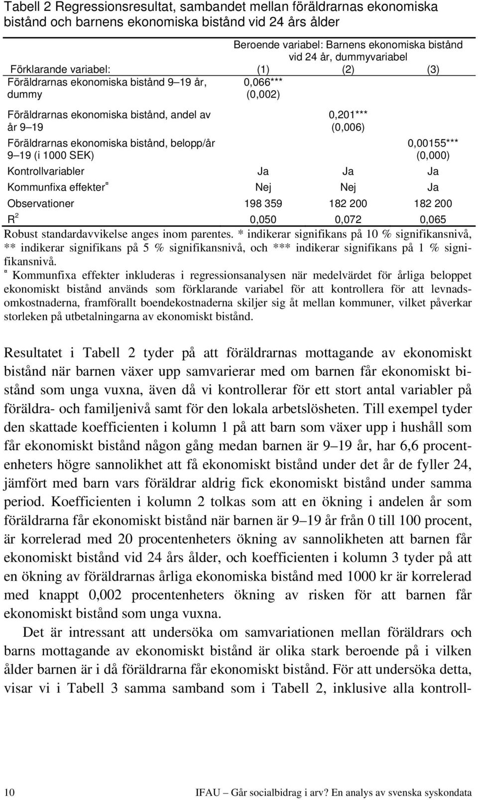 0,066*** (0,002) 0,201*** (0,006) 0,00155*** (0,000) Kontrollvariabler Ja Ja Ja Kommunfixa effekter Nej Nej Ja Observationer 198 359 182 200 182 200 R 2 0,050 0,072 0,065 Robust standardavvikelse