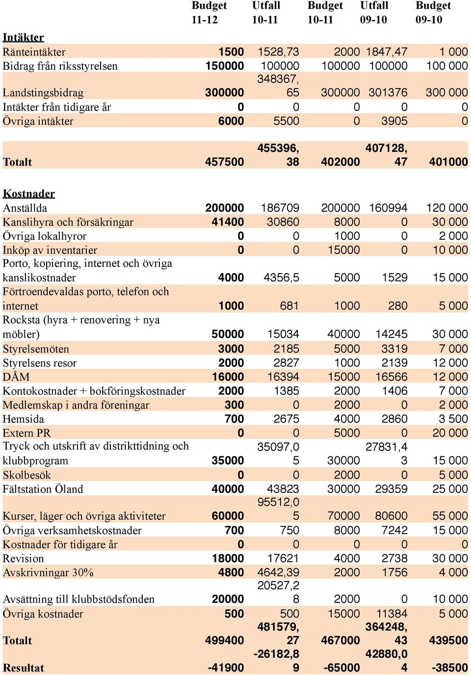 200000 160994 120 000 Kanslihyra och försäkringar 41400 30860 8000 0 30 000 Övriga lokalhyror 0 0 1000 0 2 000 Inköp av inventarier 0 0 15000 0 10 000 Porto, kopiering, internet och övriga