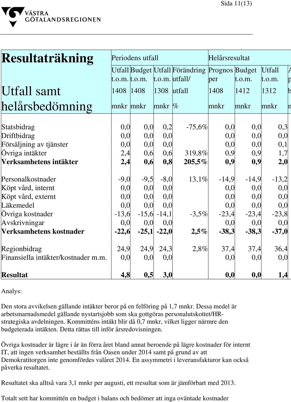 utfall/ per   p Utfall samt 1408 1408 1308 utfall 1408 1412 1312 b helårsbedömning mnkr mnkr mnkr % mnkr mnkr mnkr m Statsbidrag 0,0 0,0 0,2-75,6% 0,0 0,0 0,3 Driftbidrag 0,0 0,0 0,0 0,0 0,0 0,0