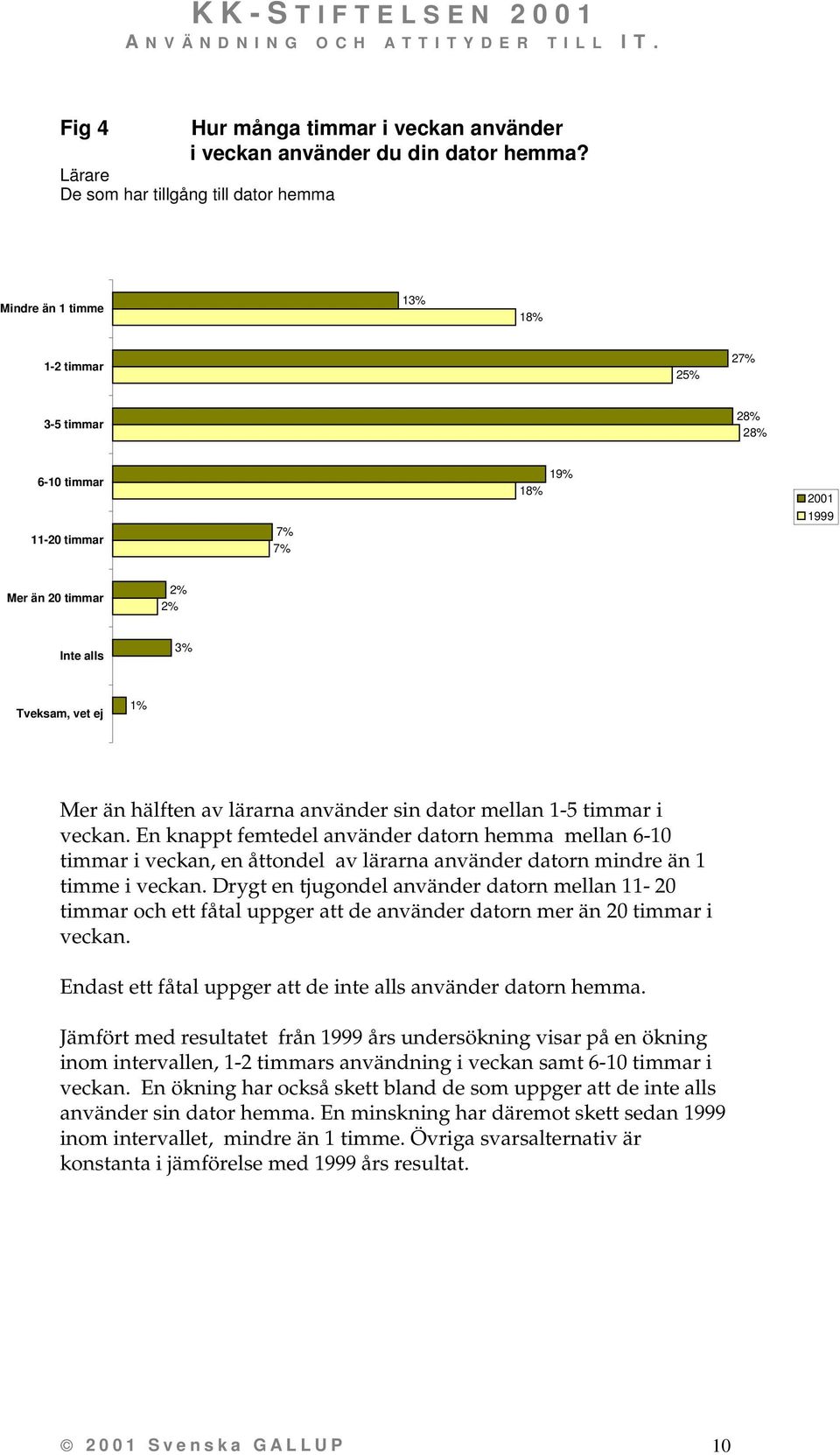 Mer än hälften av lärarna använder sin dator mellan 1-5 timmar i veckan.