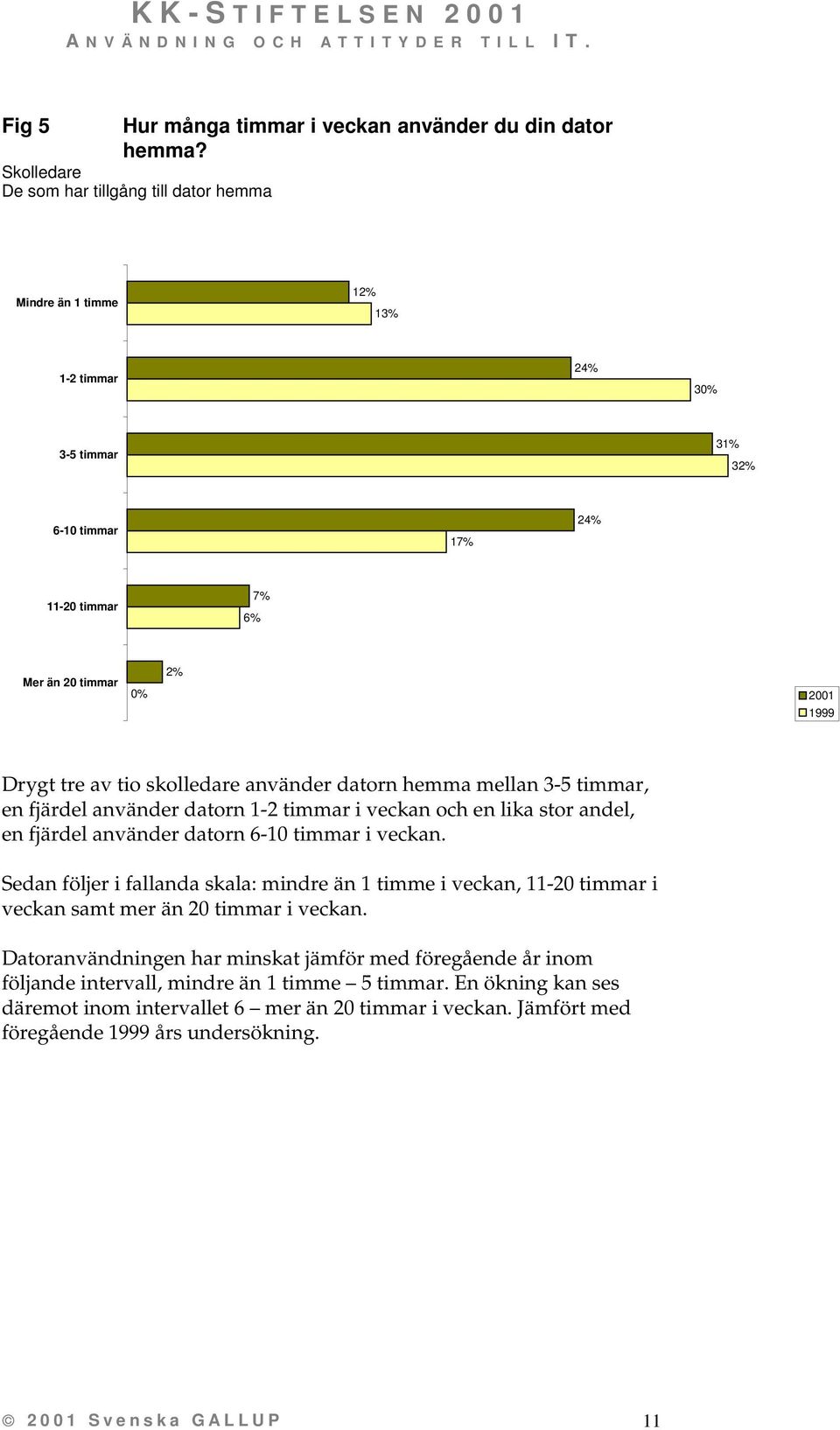 skolledare använder datorn hemma mellan 3-5 timmar, en fjärdel använder datorn 1-2 timmar i veckan och en lika stor andel, en fjärdel använder datorn 6-10 timmar i veckan.