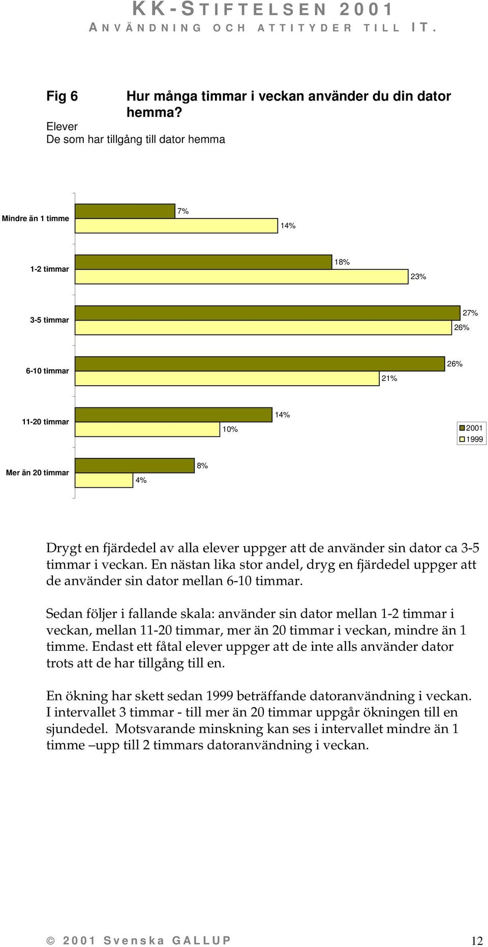 elever uppger att de använder sin dator ca 3-5 timmar i veckan. En nästan lika stor andel, dryg en fjärdedel uppger att de använder sin dator mellan 6-10 timmar.