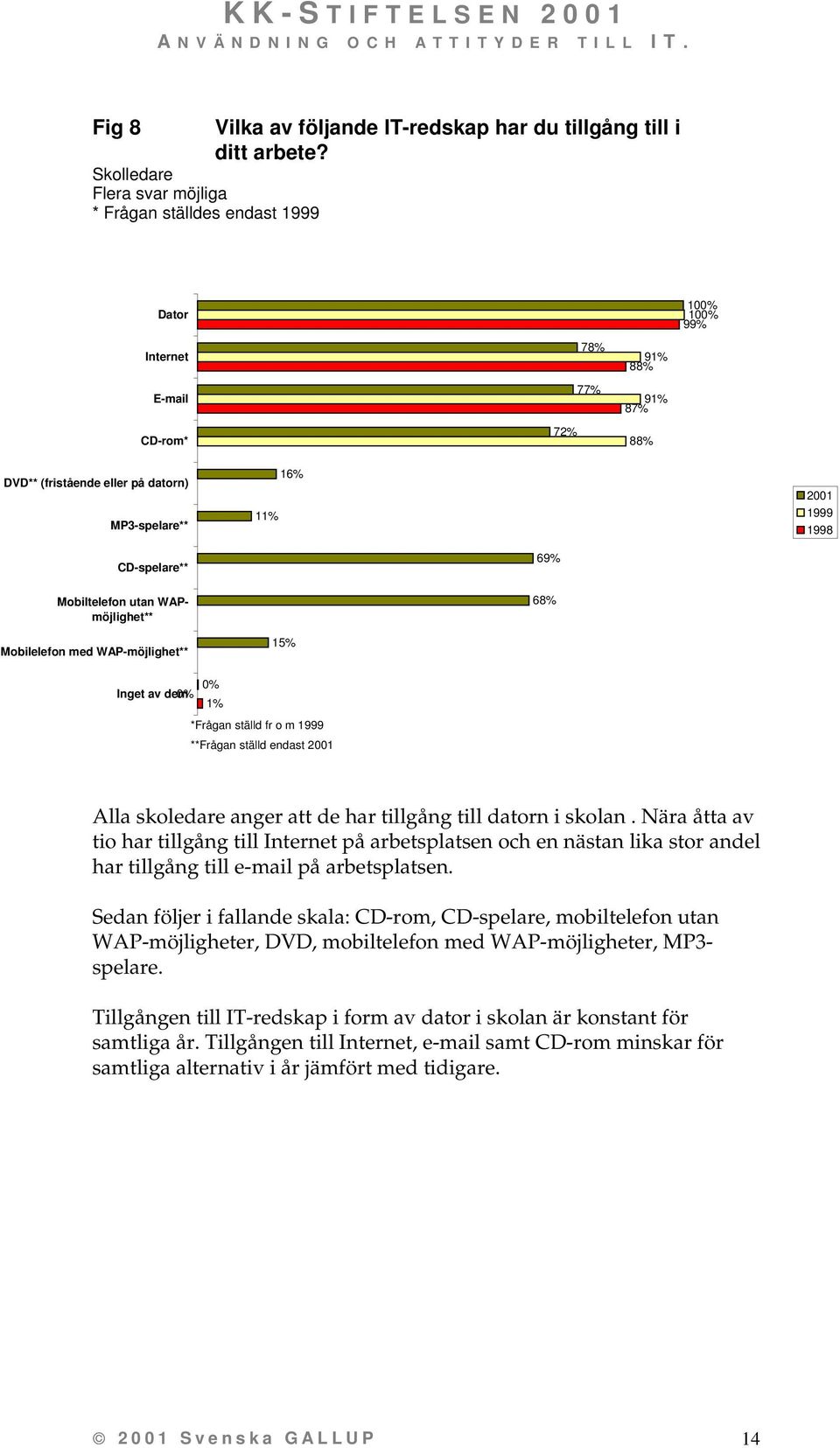 med WAP-möjlighet** 15% 0% Inget av dem 0% *Frågan ställd fr o m **Frågan ställd endast Alla skoledare anger att de har tillgång till datorn i skolan.