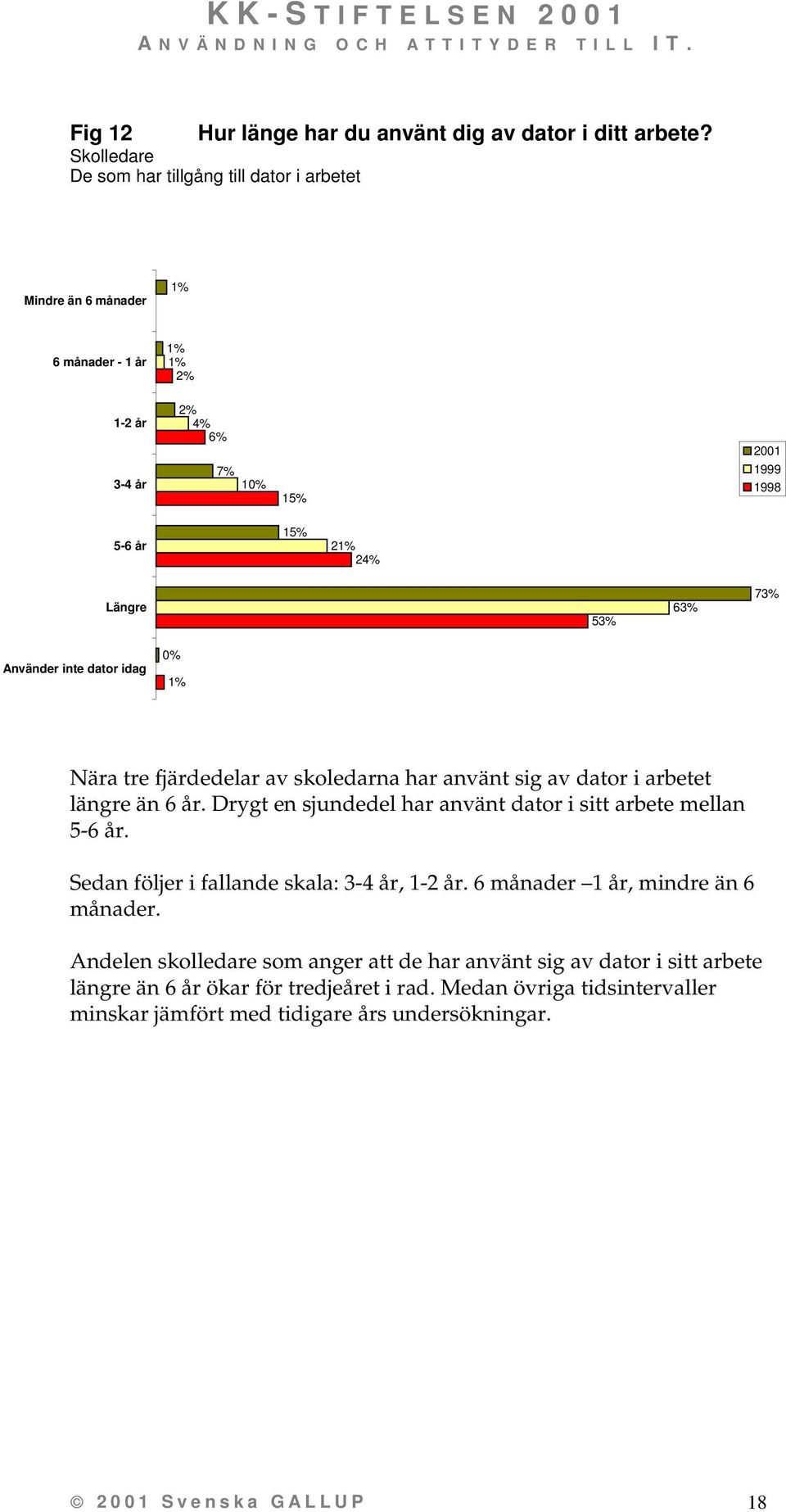 Använder inte dator idag 0% Nära tre fjärdedelar av skoledarna har använt sig av dator i arbetet längre än 6 år.